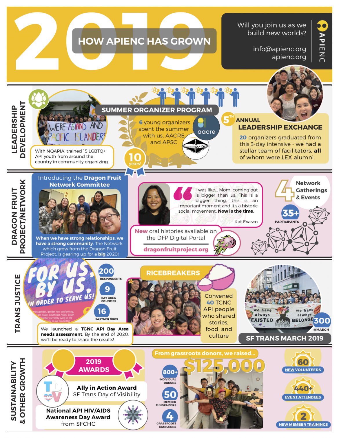 Image description: colorful infographic titled "2019: How APIENC Has Grown", describing accomplishments in Leadership Development, Dragon Fruit Project/Network, Trans Justice, and Sustainability & Other Growth. Graphic by Cynthia Fong.