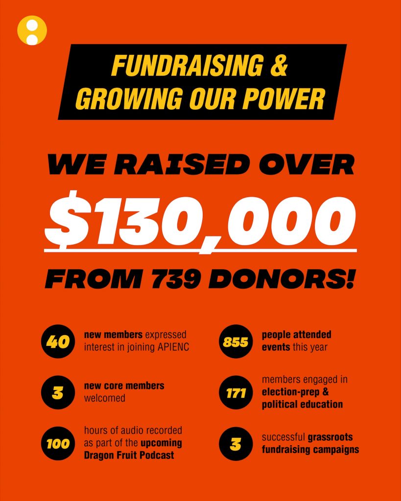 Fundraising & Growing Our Power. We raised over $130,000 from 739 donors! 40 new members expressed interest in joining APIENC. 855 people attended events this year. 3 new Core members welcomed. 171 members engaged in election-prep & political education. 100 hours of audio recorded as part of the upcoming Dragon Fruit Podcast. 3 successful grassroots fundraising campaigns.