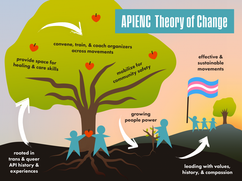 Image description: A graphical illustration of Lavender Phoenix's Theory of Change (under our former name "APIENC"). It starts at the root of a large tree, continues upward to 4 apples in the tree resulting in new growth below, and ultimately leads to a large tree in the background. There are star people holding up a trans flag in the background. White arrows and text describe the progression of the Theory of Change. (art by Trời-Tim Trần)