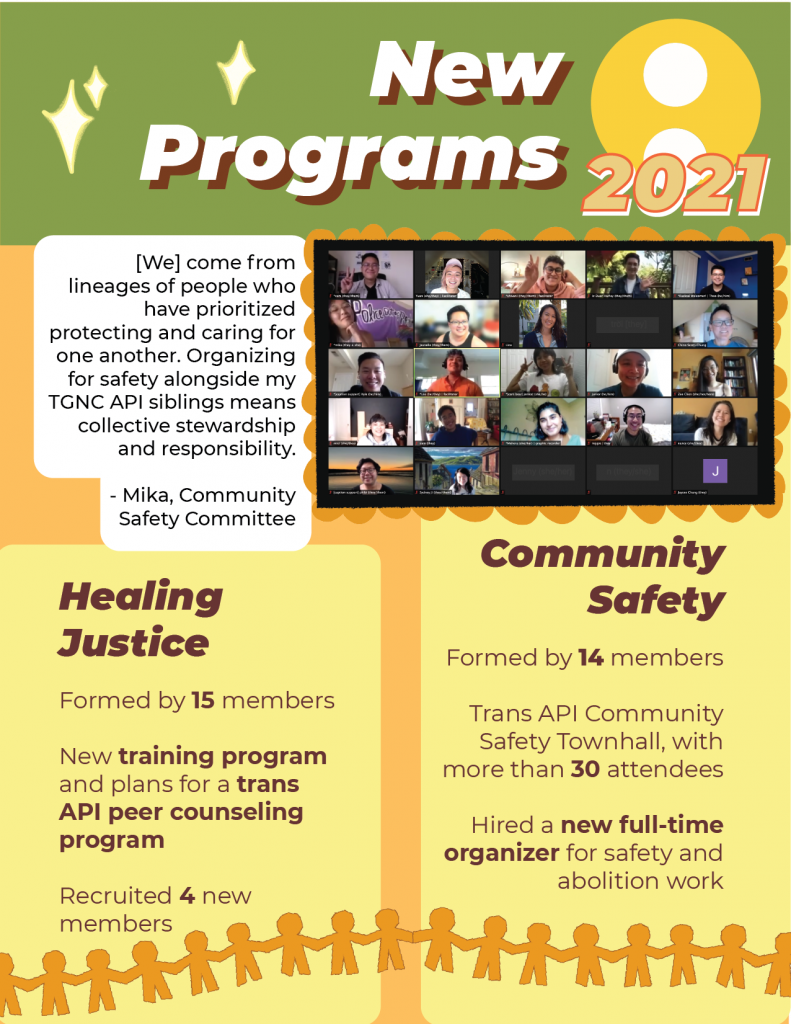 Image description: Title reads “New Programs 2021” on a green header. Below reads “[We] come from lineages of people who have prioritized protecting and caring for one another. Organizing for safety alongside my TGNC API siblings means collective stewardship and responsibility. - Mika, Community Safety Committee”. Below in two yellow boxes read “Healing Justice: Formed by 15 members, New training program and plans for a trans API peer counseling program, Recruited 4 new members” and “Community Safety: Formed by 14 members, Trans API Community Safety Townhall, with more than 30 attendees, Hired a new full-time organizer for safety and abolition work”. Bordering the bottom is an illustration of paper cut-out humans holding hands. Included is a selfie from Zoom of 25 QTAPIs smiling at the camera.