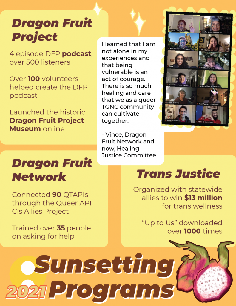 Image description: The title reads “Sunsetting Programs 2021” next to an illustration of a dragon fruit. On yellow boxes read “Dragon Fruit Project: 4 episode DFP podcast, over 500 listeners; over 100 volunteers helped create the DFP podcast; launched the historic Dragon Fruit Project Museum online”, “Dragon Fruit Network: connected 90 QTAPIs through the Queer API Cis Allies Project, Trained over 35 people on asking for help” and “Trans Justice: organized with statewide allies to win $13 million for trans wellness; ‘Up to Us’ downloaded over 1000 times”. In a white box next to a Zoom selfie image reads the quote “I learned that I am not alone in my experiences and that being vulnerable is an act of courage. There is so much healing and care that we as a queer TGNC community can cultivate together.” from Vince, Dragon Fruit Network and now, Healing Justice Committee member.
