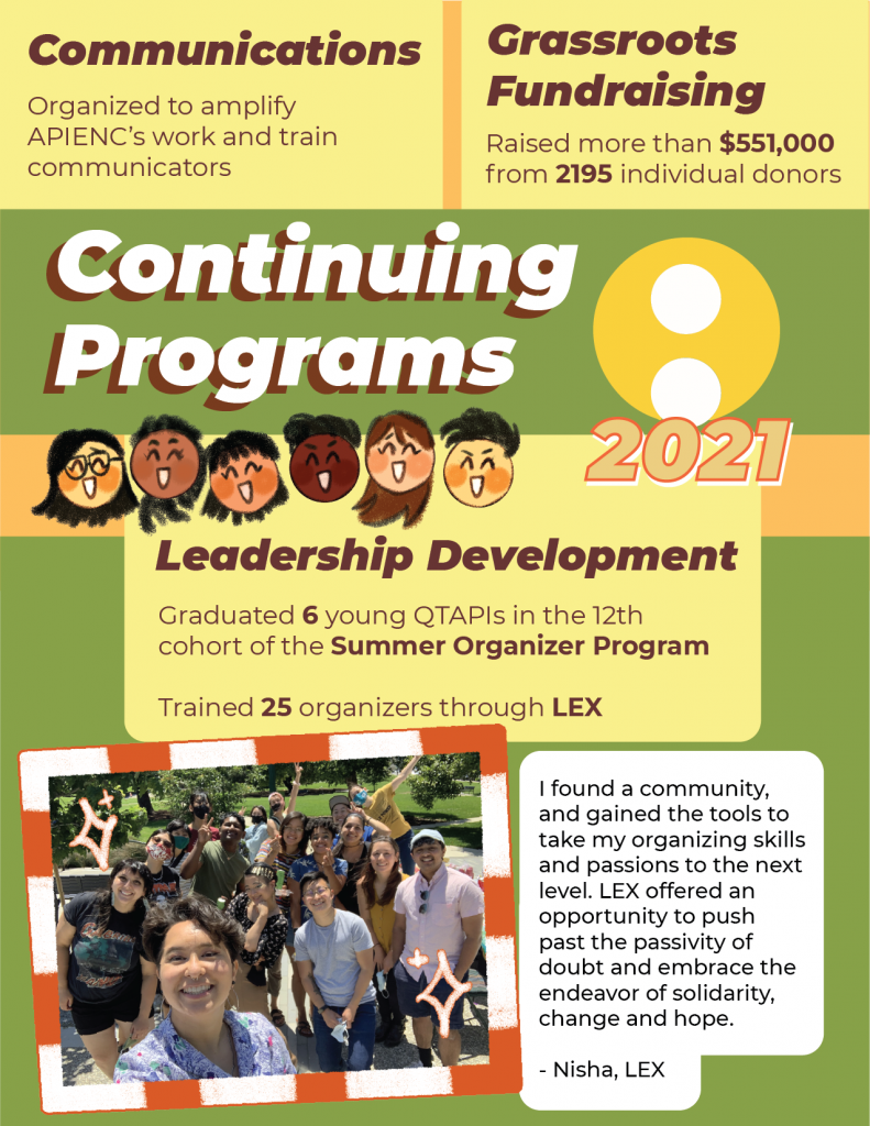 Image description: Title reads “Continuing Programs 2021”. On yellow boxes read “Communications: Organized to amplify APIENC’s work and train communicators”, “Grassroots Fundraising: Raised more than $551,000 from 2195 individual donors” and “Leadership Development: Graduated 6 young QTAPIs in the 12th cohort of the Summer Organizer Program, Trained 25 organizers through LEX”. In a white box next to an in-person selfie of QTAPIs reads “I found a community, and gained the tools to take my organizing skills and passions to the next level. LEX offered an opportunity to push past the passivity of doubt and embrace the endeavor of solidarity, change, and hope. - Nisha, LEX” In the middle is an illustration of 6 smiling QTAPI faces.